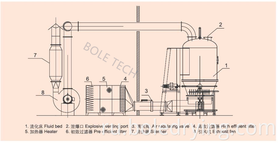 High efficiency fluid bed dryer